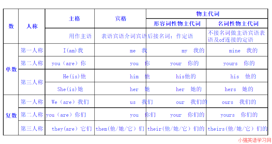 英语所有格和人称和反身代词
